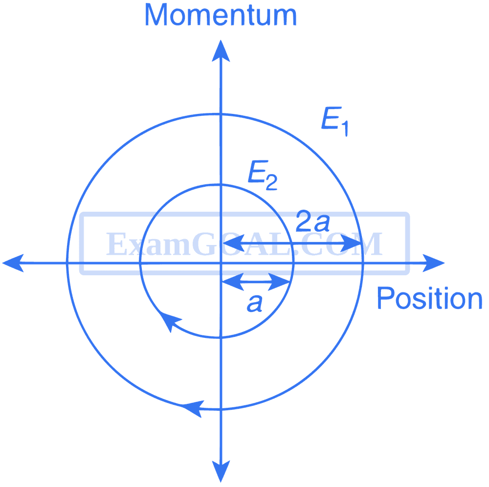 Jee Question Example IIT-JEE 2011 Paper 1 Offline | Simple Harmonic Motion Question 13 ...
