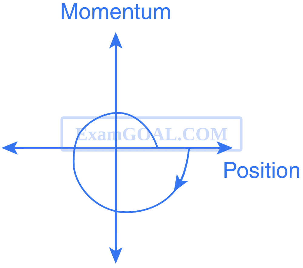 Jee Question Example IIT-JEE 2011 Paper 1 Offline | Simple Harmonic Motion Question 13 ...