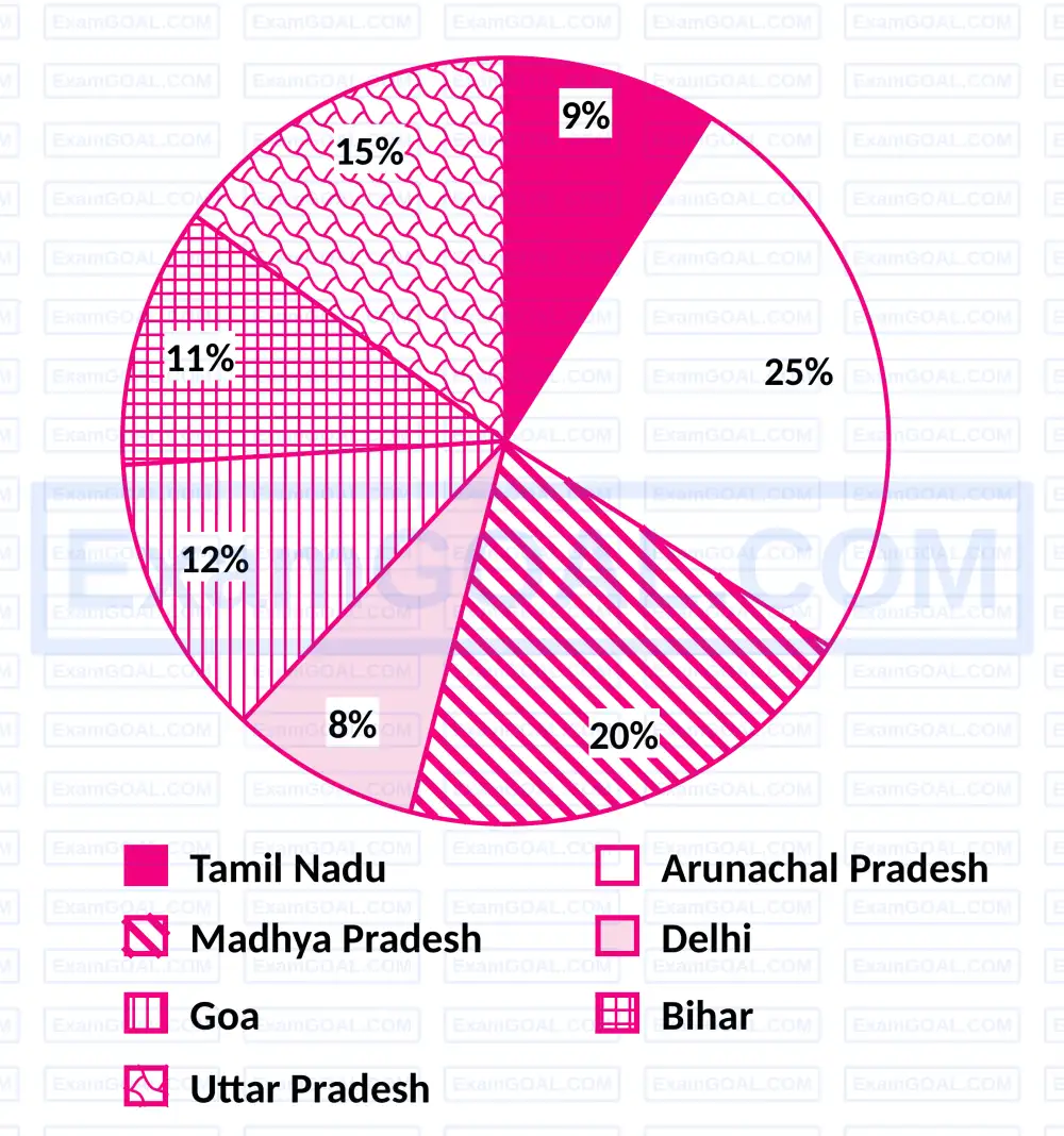 Pie Chart Increasing SSC CGL Tier I - 3rd December 2022 Shift 2 | Bar Chart & Pie chart ...