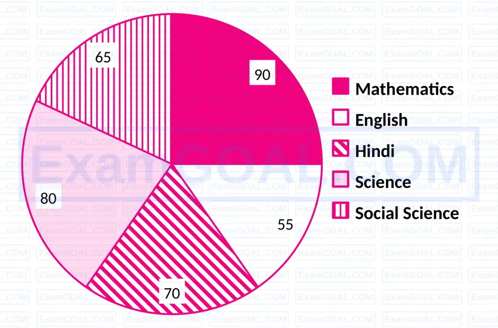 SSC CGL Tier I - 13th December 2022 Shift 3 | Bar Chart & Pie chart ...