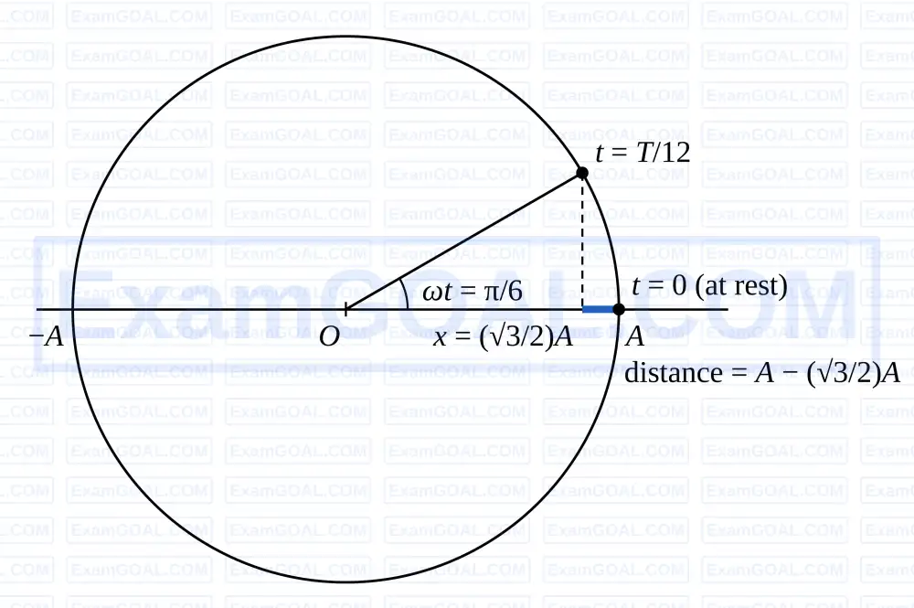 AP EAPCET 2026 - 15th May Morning Shift | Simple Harmonic Motion ...