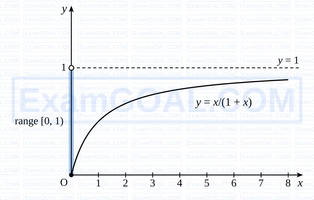 AP EAPCET 2026 - 15th May Morning Shift | Functions Question 11 ...