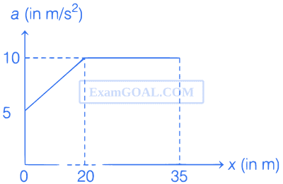WB JEE 2021 Physics - Motion Question 3 English