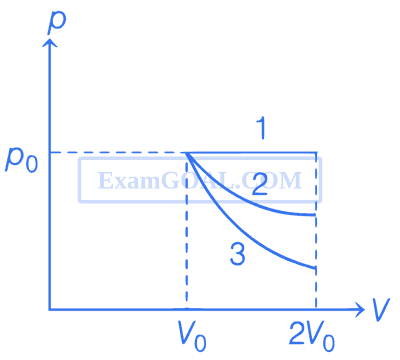 WB JEE 2021 Physics - Heat and Thermodynamics Question 15 English