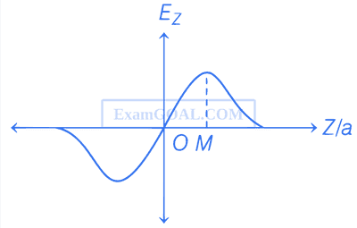 WB JEE 2021 Physics - Electrostatics Question 12 English