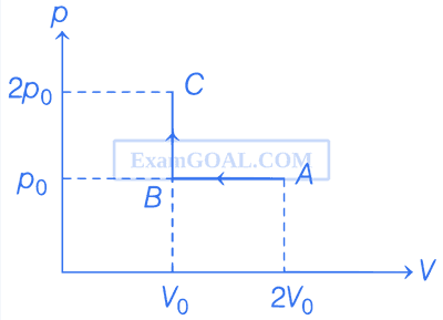 WB JEE 2021 Physics - Heat and Thermodynamics Question 16 English