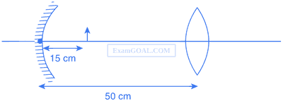 JEE Advanced 2015 Paper 1 Offline Physics - Geometrical Optics Question 35 English