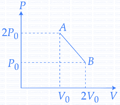 JEE Main 2016 (Offline) Physics - Heat and Thermodynamics Question 339 English