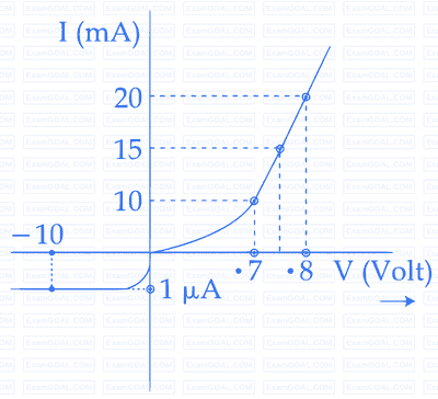 JEE Main 2017 (Online) 8th April Morning Slot Physics - Semiconductor Question 158 English