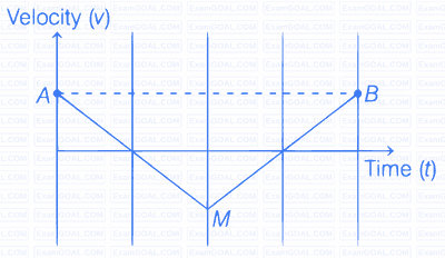 JEE Main 2021 (Online) 24th February Morning Shift Physics - Motion Question 122 English