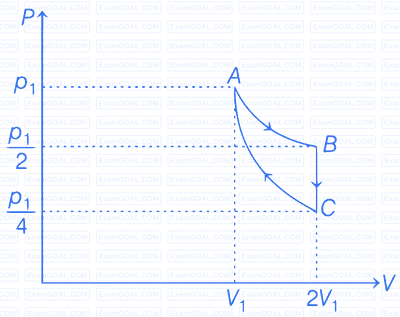 JEE Main 2021 (Online) 24th February Evening Shift Physics - Heat and Thermodynamics Question 222 English