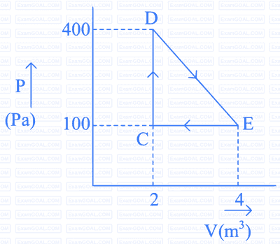 JEE Main 2023 (Online) 15th April Morning Shift Physics - Heat and Thermodynamics Question 70 English