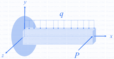 GATE ME 2023 Strength of Materials - Shear Force and Bending Moment Question 1 English