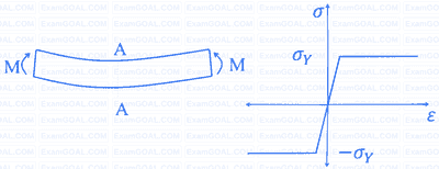 GATE ME 2023 Strength of Materials - Pure Bending Question 1 English