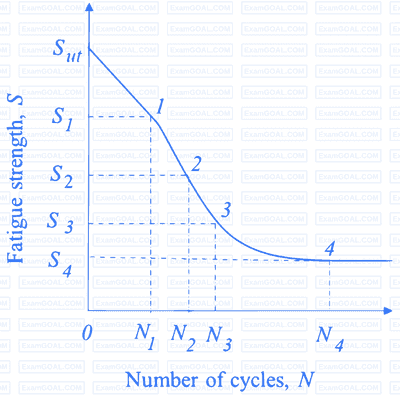 GATE ME 2023 Machine Design - Fatigue Strength Question 1 English