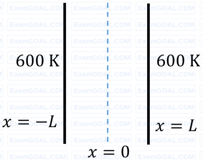 GATE ME 2022 Set 2 Heat Transfer - Conduction Question 2 English