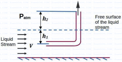 GATE ME 2022 Set 2 Fluid Mechanics - Fluid Dynamics Question 6 English