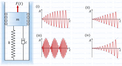 GATE ME 2022 Set 2 Theory of Machines - Vibrations Question 2 English