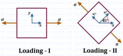 GATE ME 2022 Set 2 Strength of Materials - Complex Stresses Question 3 English