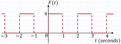 GATE ME 2022 Set 2 Engineering Mathematics - Transform Theory Question 2 English